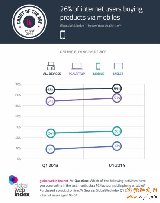 全球網民移動購物