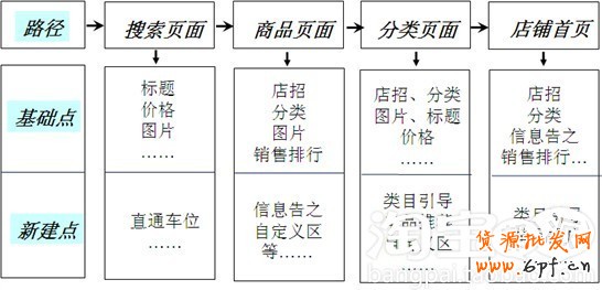 顧客的習(xí)慣搜索路徑