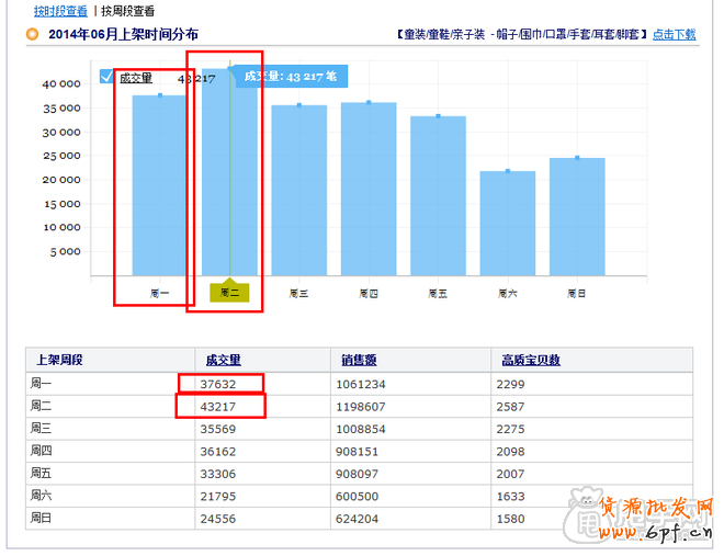 自然流量優(yōu)化:淘寶寶貝上下架最佳時(shí)間的設(shè)置4