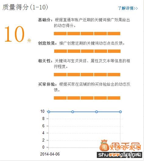 最新影響直通車質量得分的幾個重要因素1