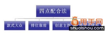 直通車優(yōu)化之提升點(diǎn)擊率技巧大奉送3