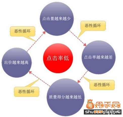直通車優(yōu)化之提升點(diǎn)擊率技巧大奉送2