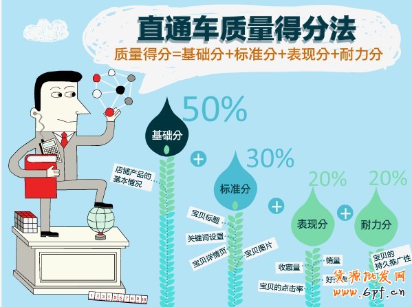 直通車質量得分