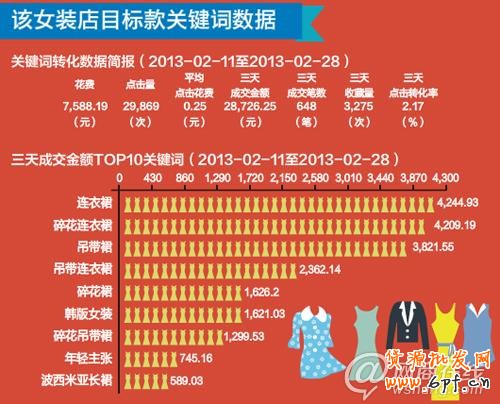 手把手教你如何用直通車打造熱銷單品