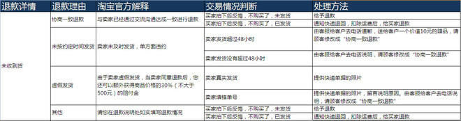 如何提高DSR評分？