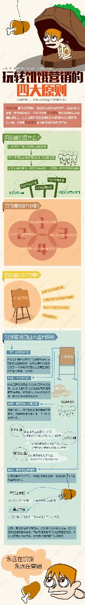 饑餓營銷的四大原則