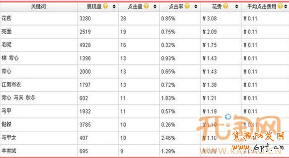 直通車關(guān)鍵詞