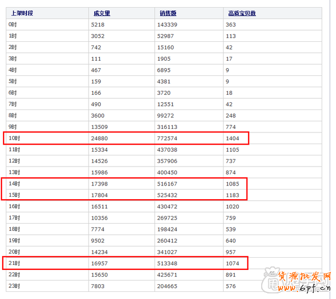 探索最自然的流量來源-淘寶上下架技巧6