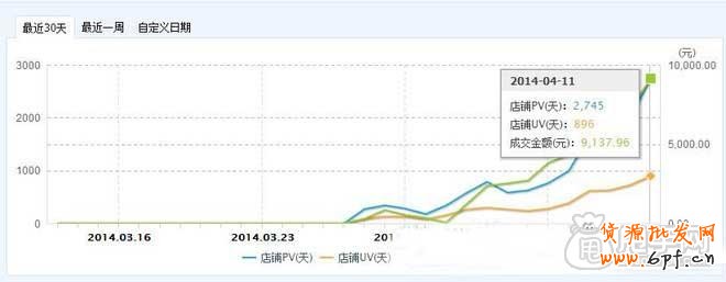 教你用量子恒道-店鋪經診斷店鋪沒銷量的原因1