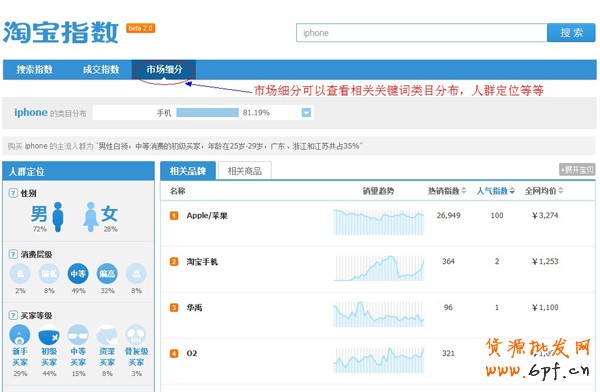 淘寶指數市場細分
