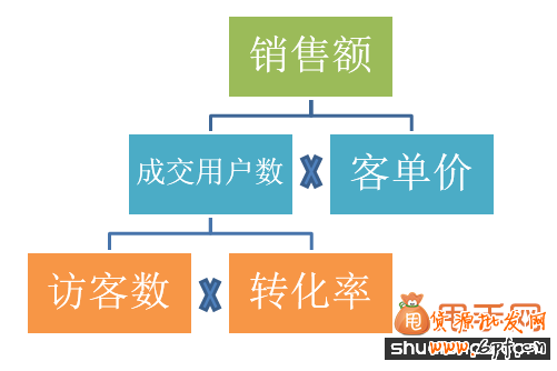 甩手網(wǎng)教你用五大思維分析網(wǎng)店數(shù)據(jù)4