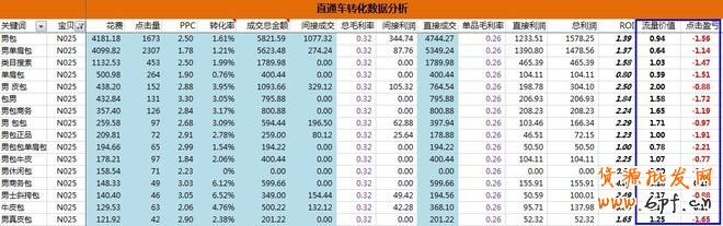 直通車轉(zhuǎn)化數(shù)據(jù)分析報(bào)表