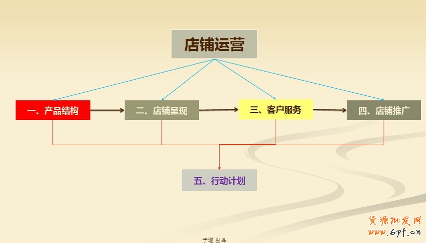 建立完整的電商思路:網店運營四步曲
