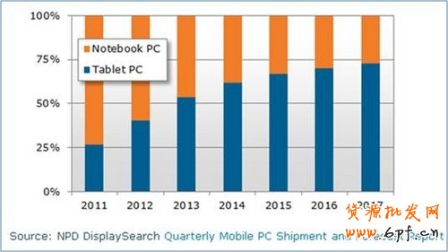 2013年中國平板電腦市場態(tài)勢分析