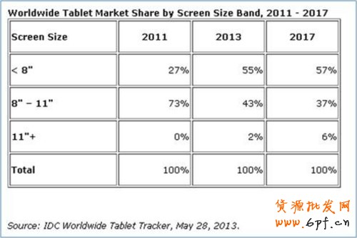 2013年中國平板電腦市場態(tài)勢分析
