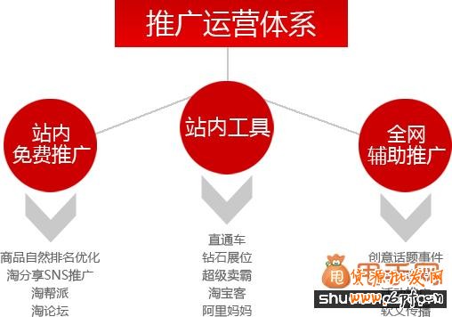 天貓和淘寶運營區(qū)別及各自的優(yōu)勢