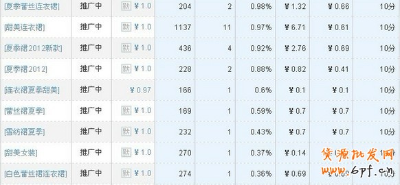 如何讓直通車出低價排在首頁