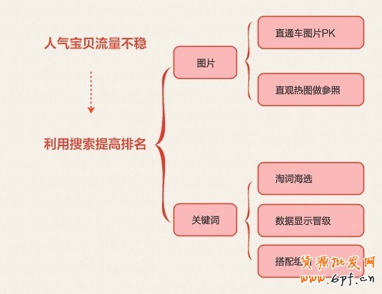 淘寶搜索排名規則