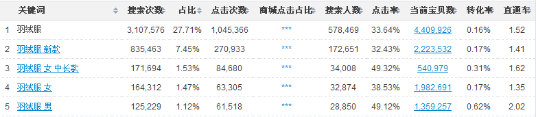 淘寶寶貝標題優化技巧