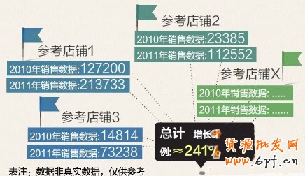如何預測活動時的店鋪銷量