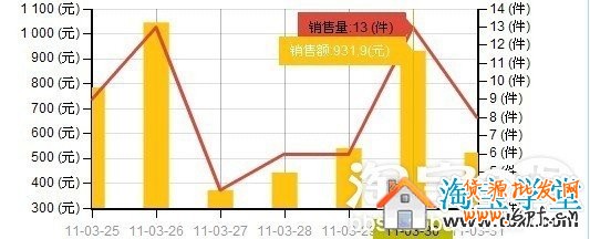 淘寶店如何快速升鉆