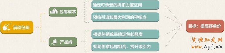 淘寶賣家包郵營銷策略