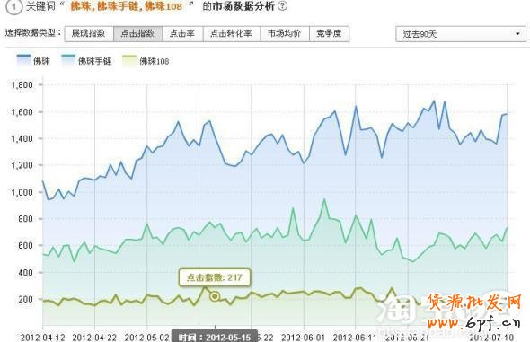 淘寶直通車流量解析介紹