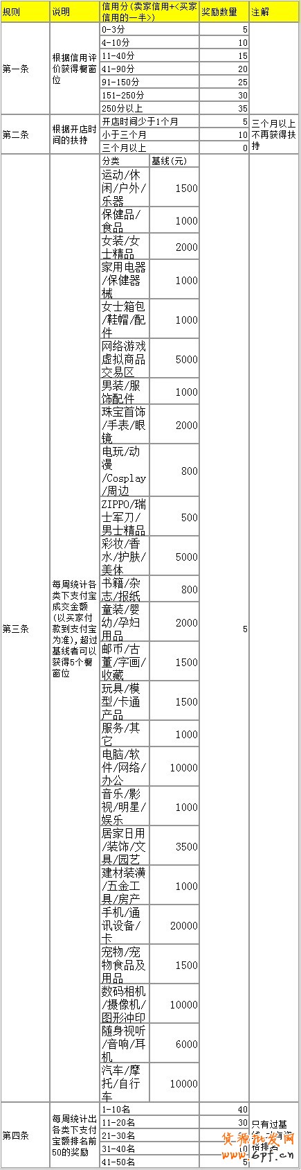 淘寶櫥窗位規則詳情