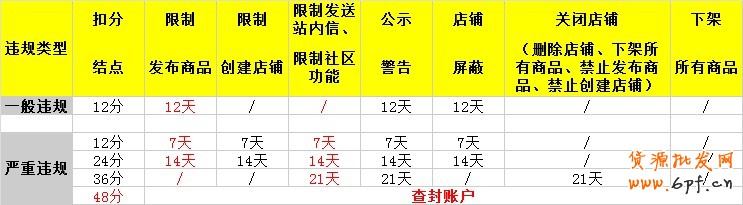 淘寶店鋪違規(guī)處罰規(guī)則