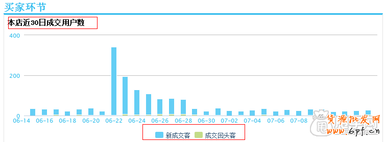 數(shù)據(jù)化運(yùn)營:怎么能檢測店鋪是否健康100%？6