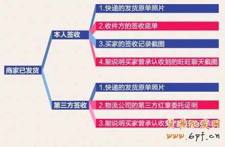 淘寶網店影響買家退貨的主要原因及預防