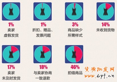 淘寶網店影響買家退貨的主要原因及預防