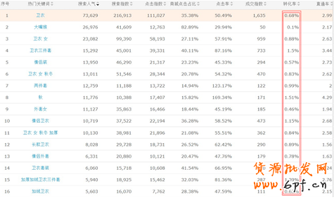 直通車關(guān)鍵詞選詞用詞秘籍！
