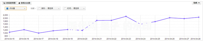 標(biāo)品類目如何做好直通車優(yōu)化推廣