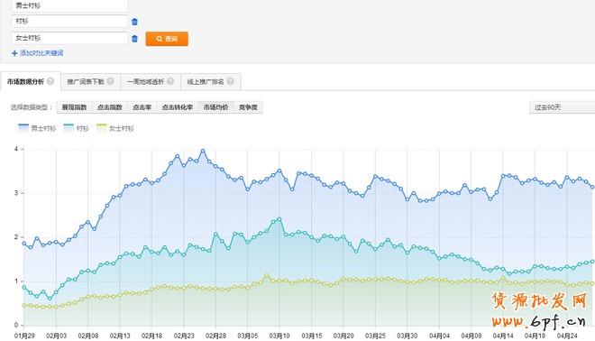 標(biāo)品類目如何做好直通車優(yōu)化推廣