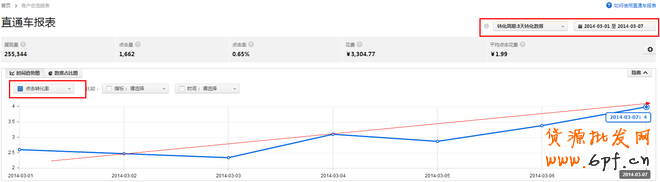 淘寶直通車前期選款優化思路！