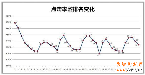 解析直通車點擊率與高流量詞的優(yōu)化
