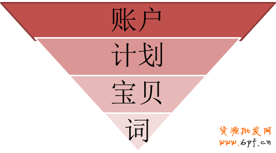 直通車賬戶診斷優化分析攻略！