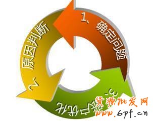 直通車賬戶診斷優化分析攻略！