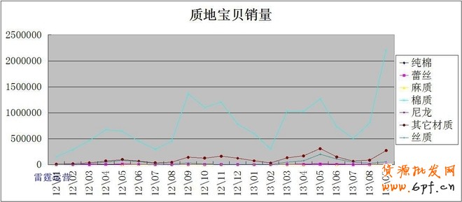 利用數據分析深挖潛力產品