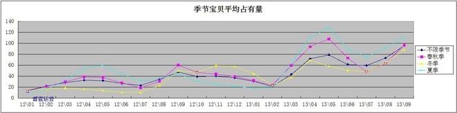 利用數據分析深挖潛力產品