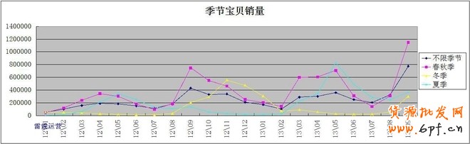 利用數據分析深挖潛力產品