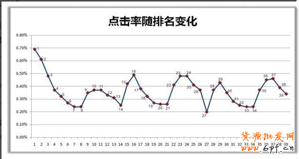 寶貝無排名點(diǎn)擊率過低對店鋪的影響！
