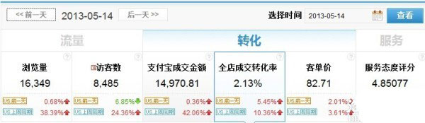   淘寶開店如何實現(xiàn)高轉化率 