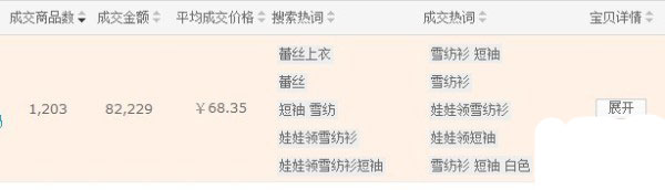 淘寶開店如何實現(xiàn)高轉化率 