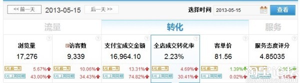 淘寶開店如何實現(xiàn)高轉化率 