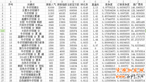 實戰：直通車數據化運營指導