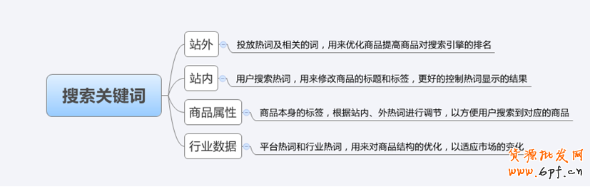 滿足用戶搜索需求 主動(dòng)營(yíng)銷商品