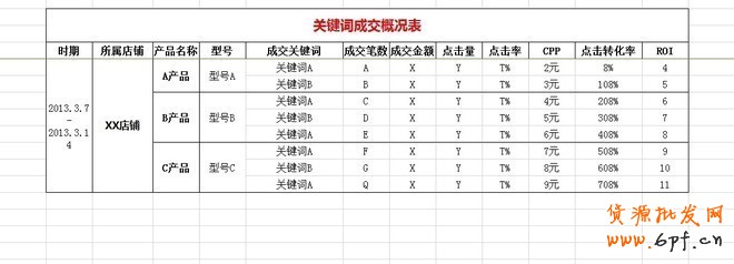 實操：大賣家直通車優化技巧