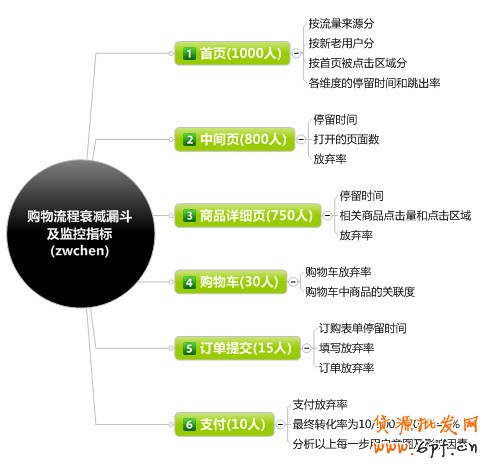 電子商務網站之訂單轉化率思維導圖【轉載】 - web_analyst - 網站數據分析